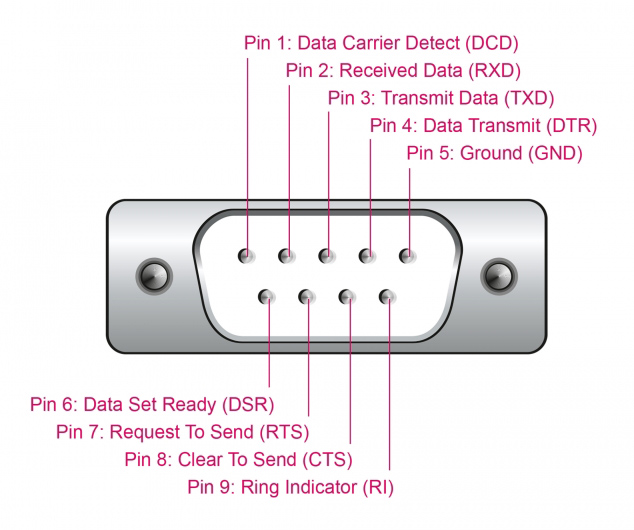 DELOCK αντάπορας USB σε RS-232 64276, 460.8Kbps, 0.25m, μαύρος - Image 2