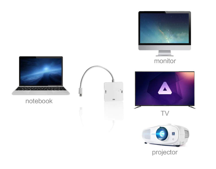 POWERTECH αντάπτορας mini DisplayPort σε HDMI/DVI/VGA CAB-DP016, λευκός - Image 2