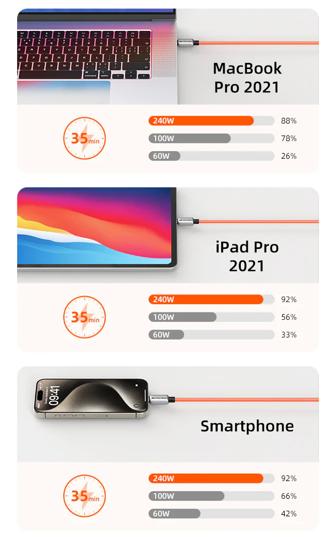 CABLETIME καλώδιο USB-C CT-CM240-ZSO2, 240W, 480Mbps, 2m, πορτοκαλί - Image 3