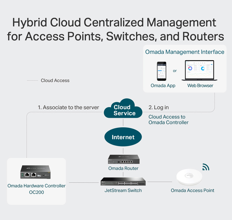 TP-LINK Omada Hardware Controller OC200, Ver. 2.0 - Image 2